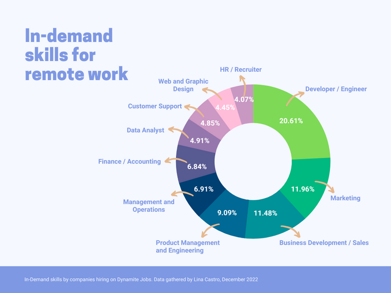 10 Skillsets In Demand To Land A Remote Job In 2023 Based On Data Trends December 2022