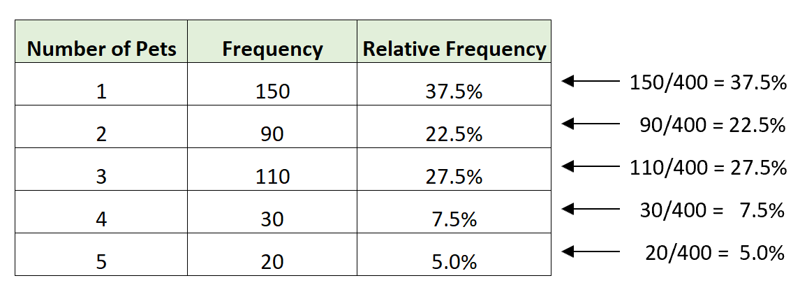 2 2 Construct Relative Frequency Distribution Using Excel Youtube