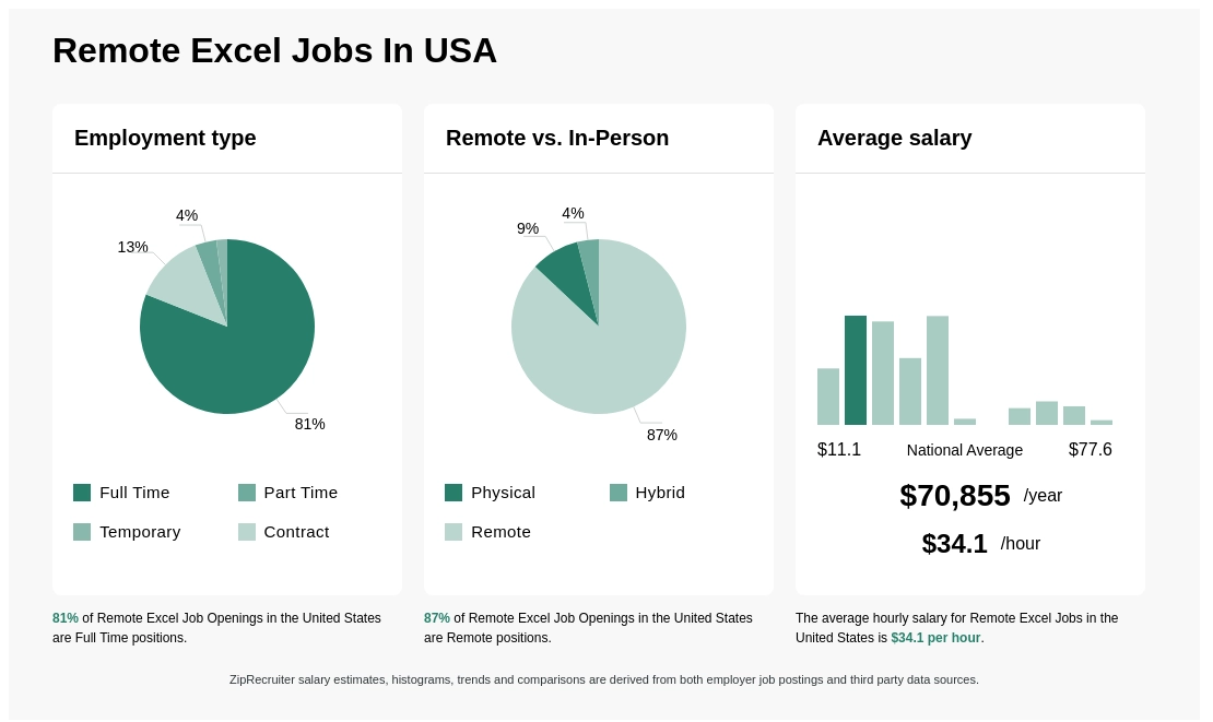 20 64 Hr Remote Excel Jobs Now Hiring Dec 2024