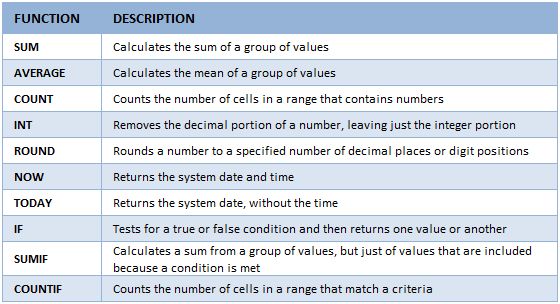 20 Most Common Excel Functions For A Beginner Excelwrap