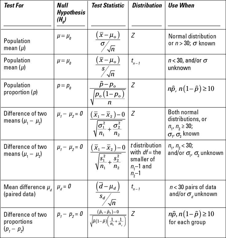 A Beginner Amp 39 S Guide To Statistical Hypothesis Tests Your Data Teacher