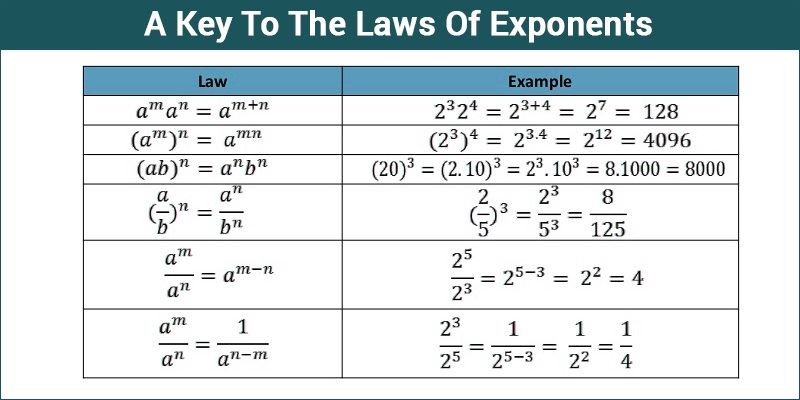 A Key To The Laws Of Exponents Rules And Examples