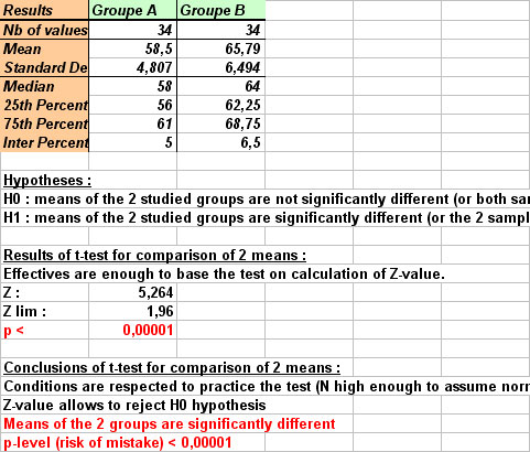 Ad Science Statel Statistical Softwares On Excel T Test For