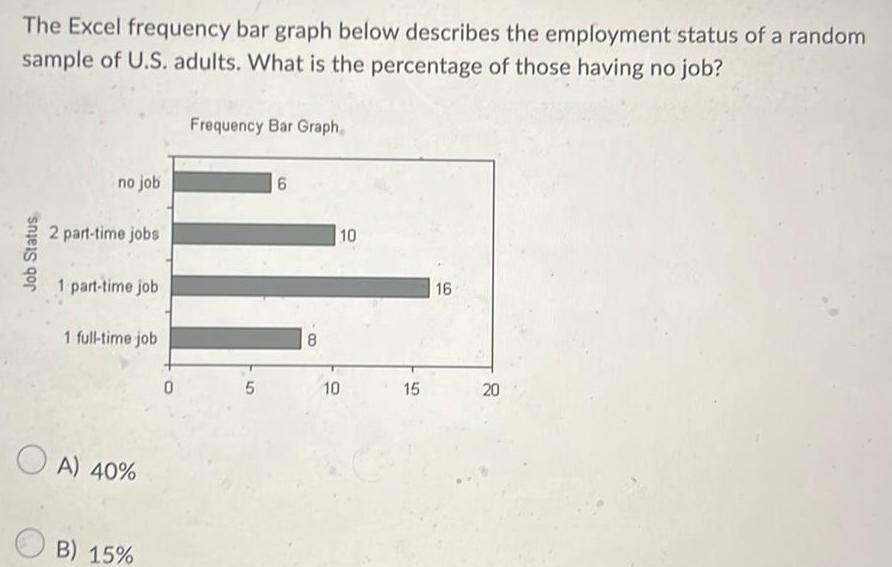 Answered The Excel Frequency Bar Graph Below Describes The Employment Kunduz