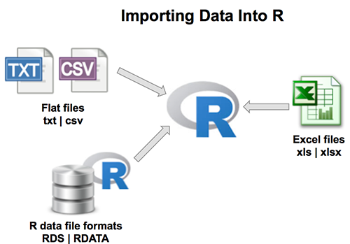 Best Practices In Preparing Data Files For Importing Into R Easy