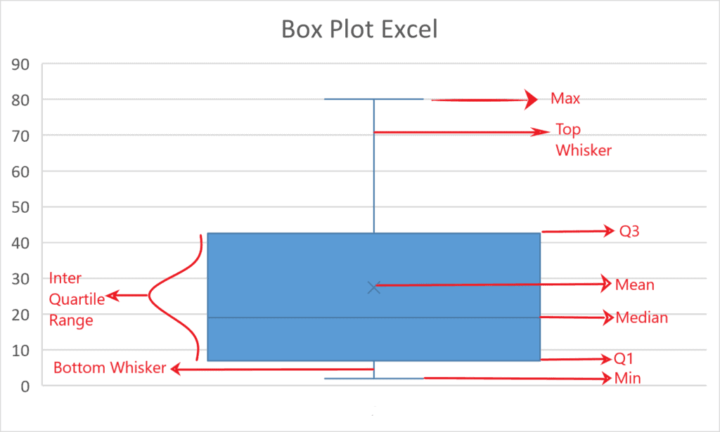 Box And Whisker Plot Excel Tutorial Online Generators Techooid Com