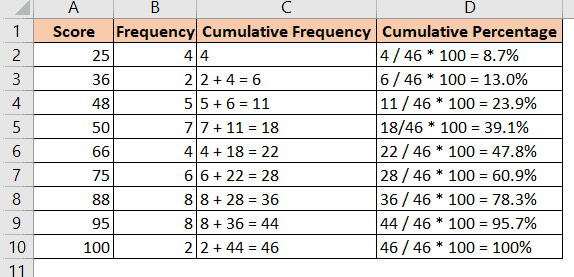 Calculate Cumulative Percentage In Excel With Examples