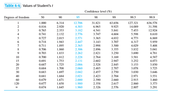 Calculate Degrees Of Freedom Confidence Interval Kotikart