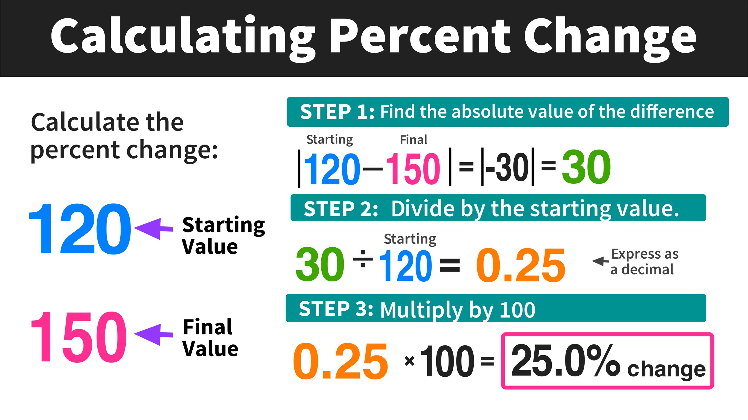 Calculating Percent Change In 3 Easy Steps Mashup Math