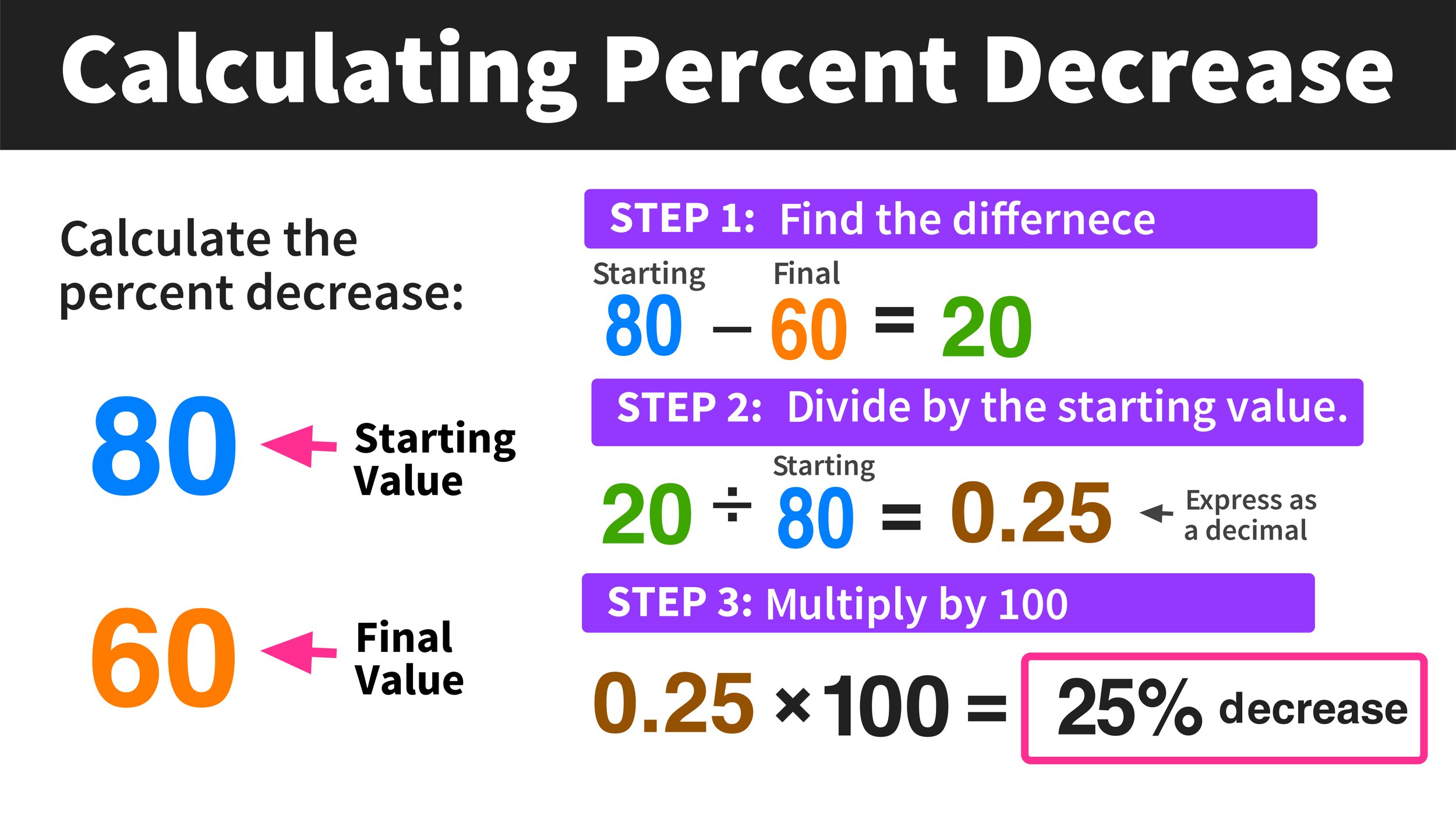 Calculating Percent Decrease In 3 Easy Steps Mashup Math