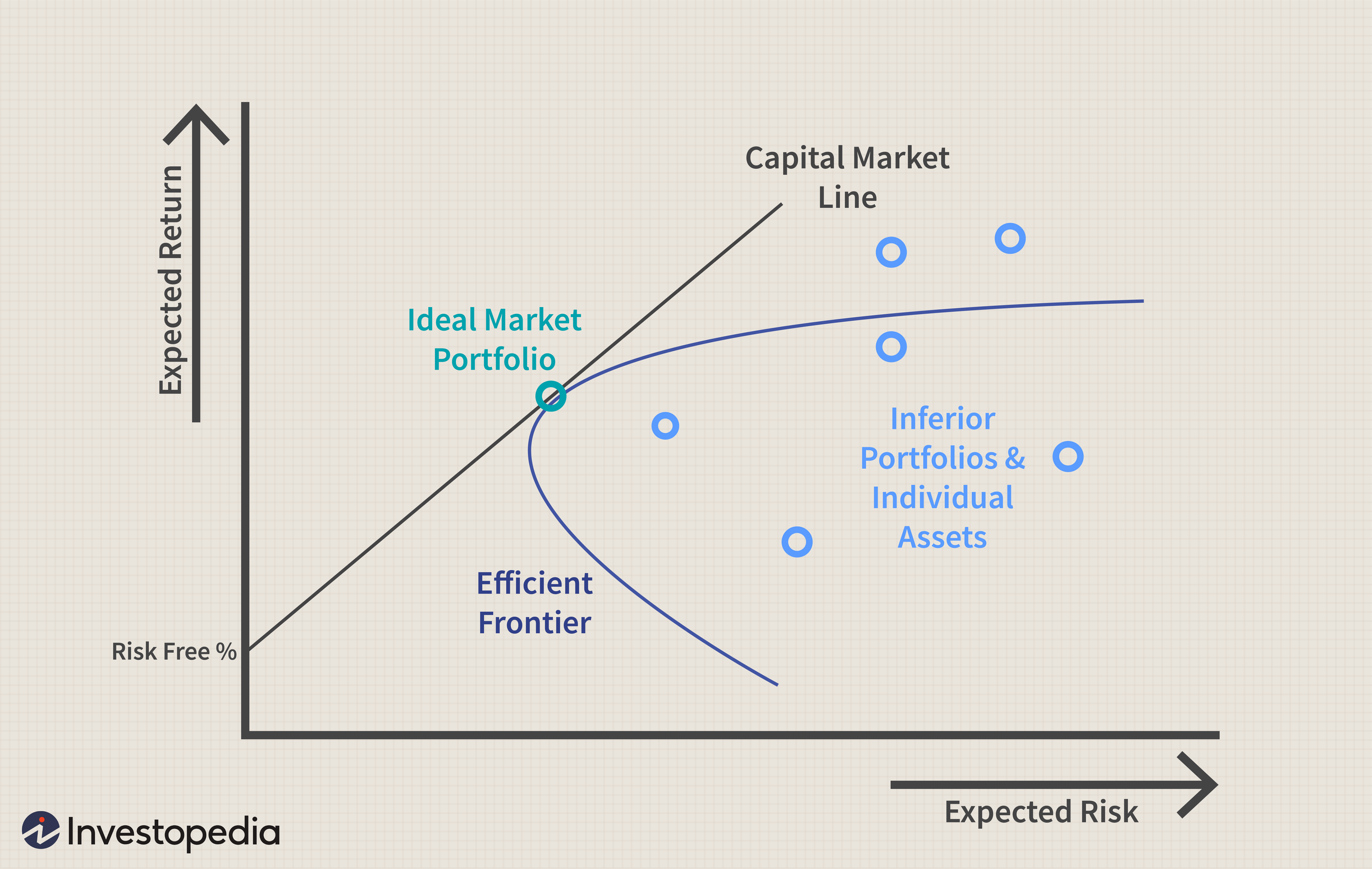 Capm Capital Asset Pricing Model Definition Formula Example