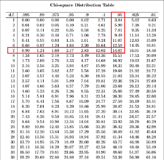 Chi Square Critical Value Excel And Google Sheets Automate Excel