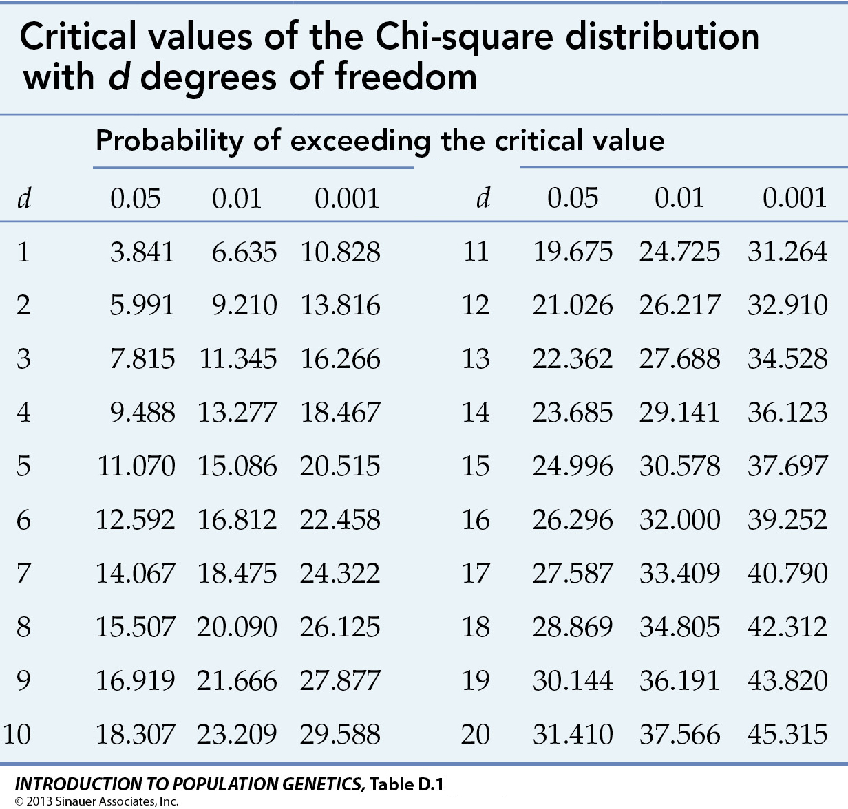 Chi Square Critical Values Excel Youtube