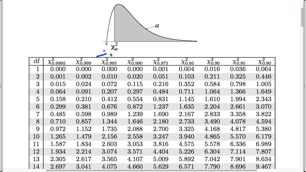 Chi Square P Value Excel Easy Steps Video Statistics How To