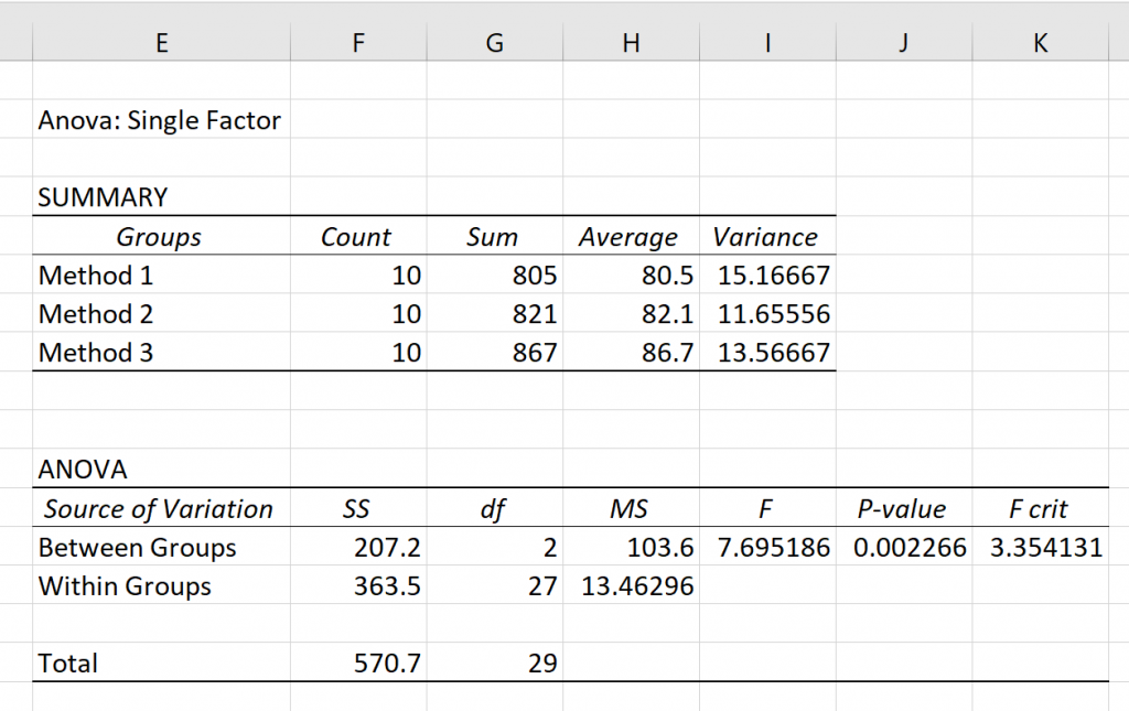 Complete Guide How To Interpret Anova Results In Excel