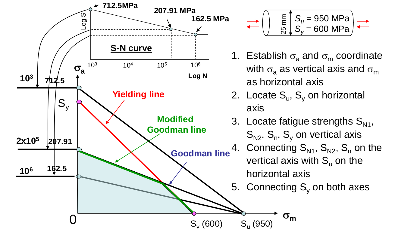 Constant Life Diagram Using The Modified Goodman Criteria For Smooth