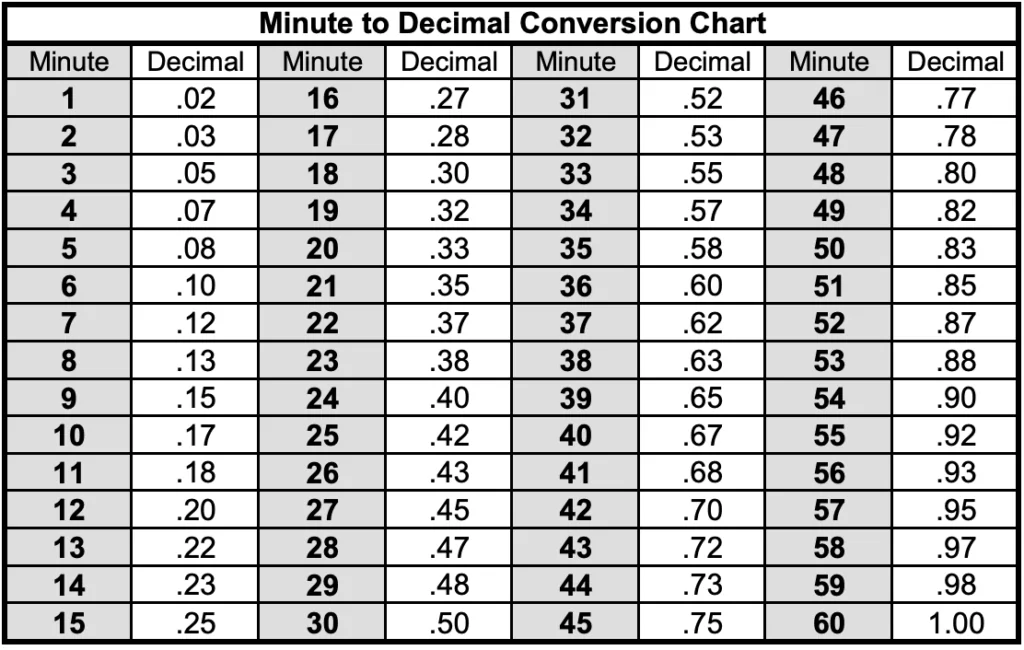 Convert Time From Hour Amp Minute Format To Decimal Using Excel