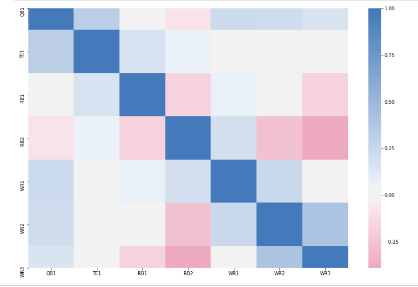 Correlation Matrices And Stacking Players Fantasy Football Data Pros