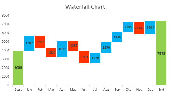 Create An Excel Waterfall Chart Kizaevo