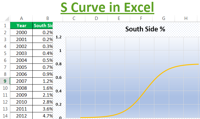 Create An S Curve Graph In Excel