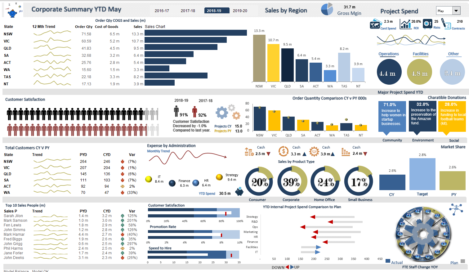 Create Excel Report And Dashboard By Ninojiqia Fiverr