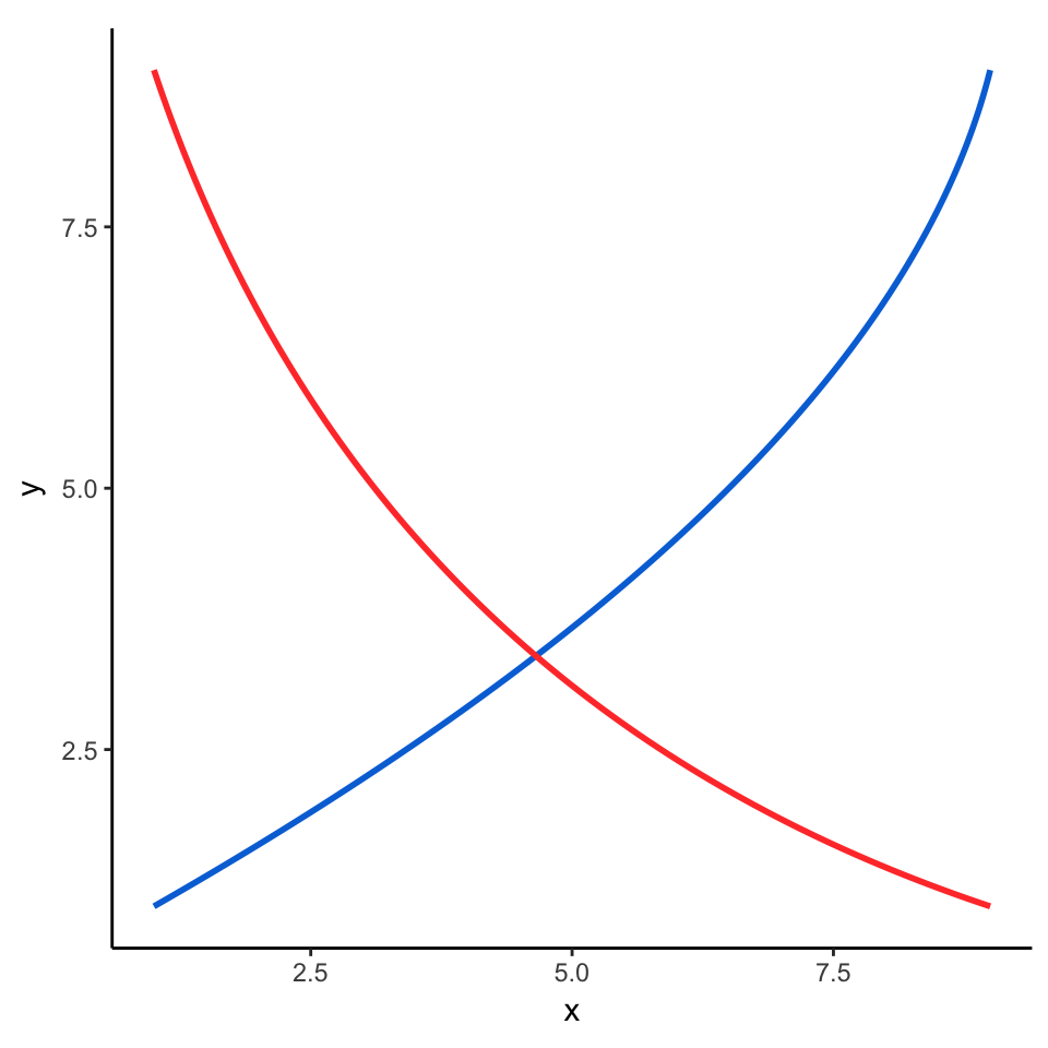 Create Supply And Demand Economics Curves With Ggplot2 Andrew Heiss