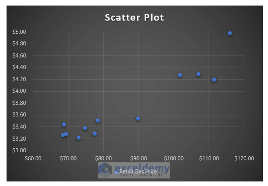 Creating A Scatter Plot With Two Sets Of Data Irvingpeaches