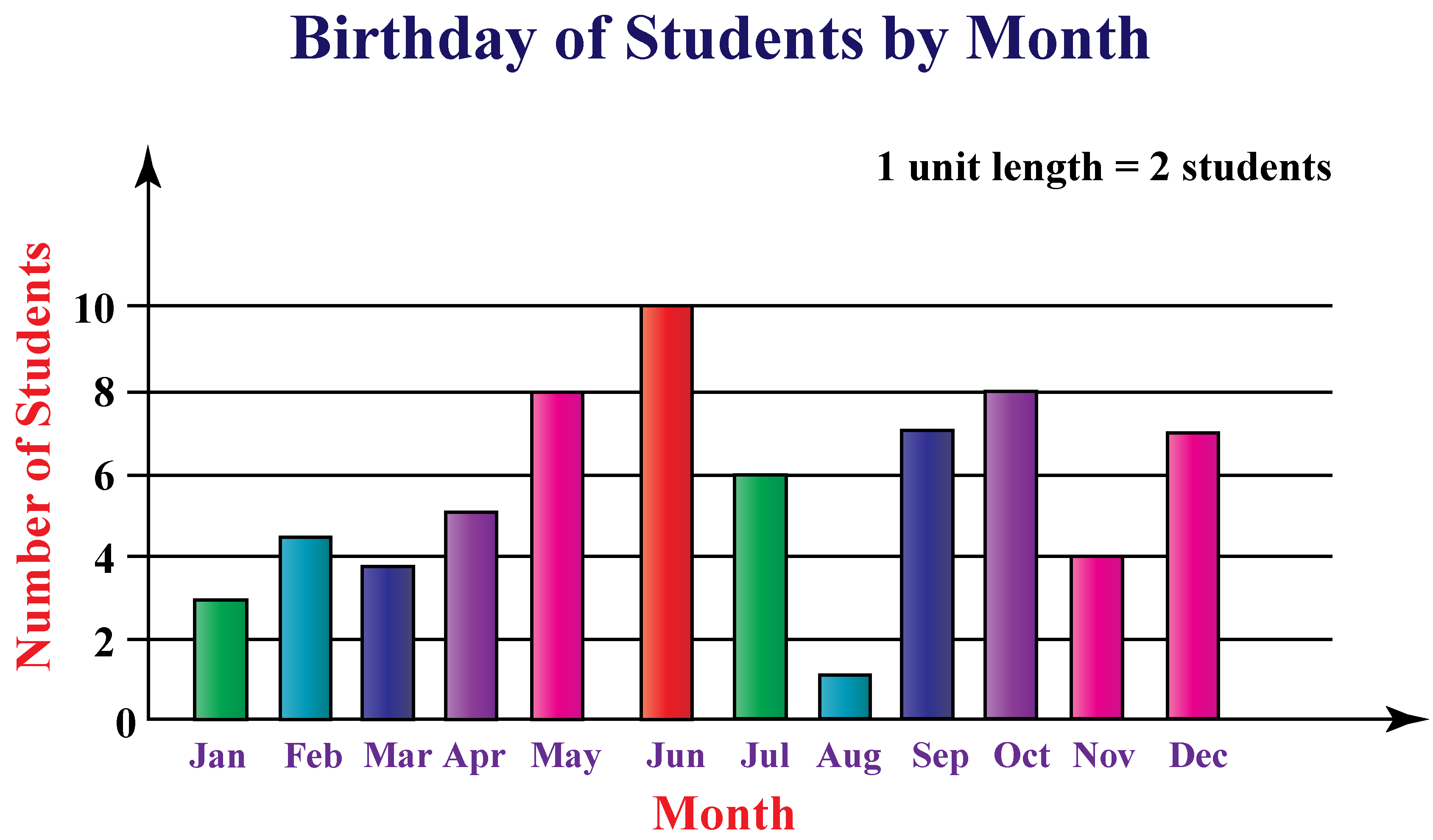 Creating A Simple Bar Graph