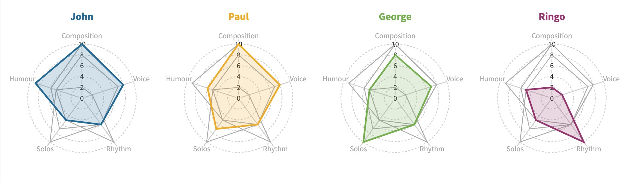 Creating A Spider Chart