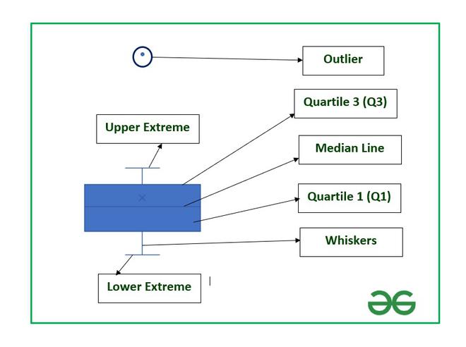 Creating Box Plots In Excel Geeksforgeeks