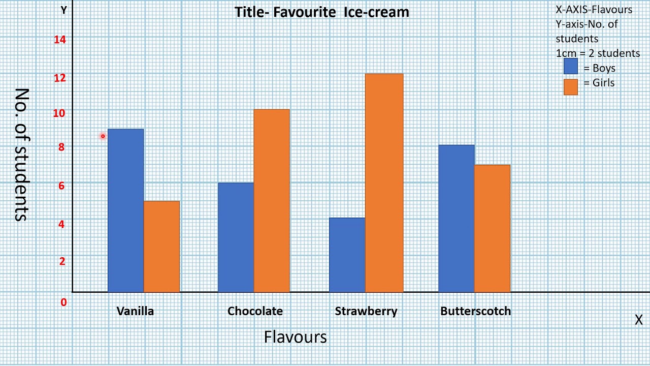 Creating Double Bar Graphs In Google Sheets Youtube