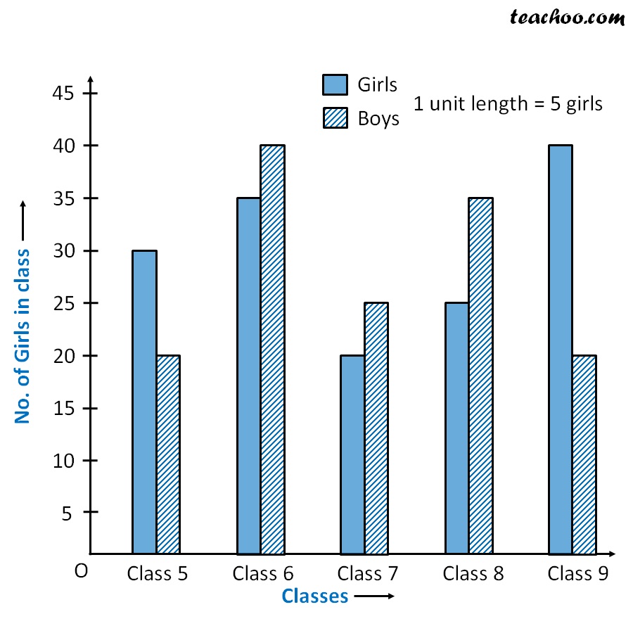 Double Bar Graph