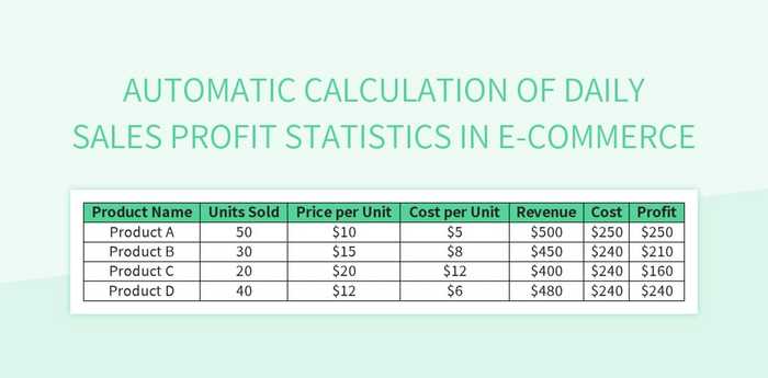 Effortlessly Calculate Daily Sales Profit Statistics In E Commerce