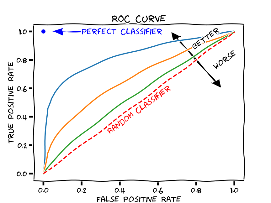 Evaluation Metrics Part 3 Roc Curve And Auc Score Explained And By Siladittya Manna The