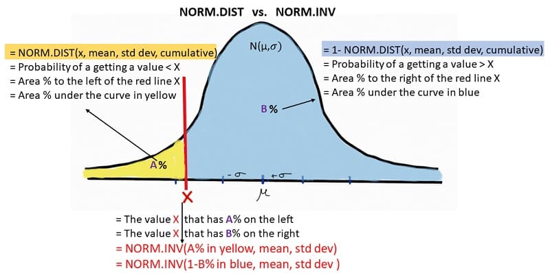 Excel 2013 Statistical Analysis 56 Norm S Dist P Value Norm S Inv