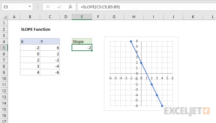 Excel Formula And Chart For Finding Slope Excel Tutorial