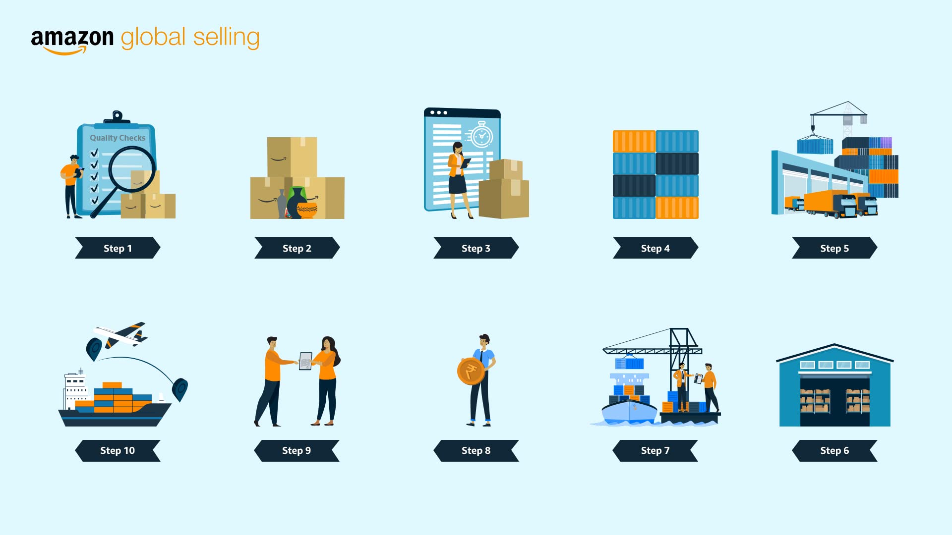 Export Logistics And Its Process Explained With A Flowchart