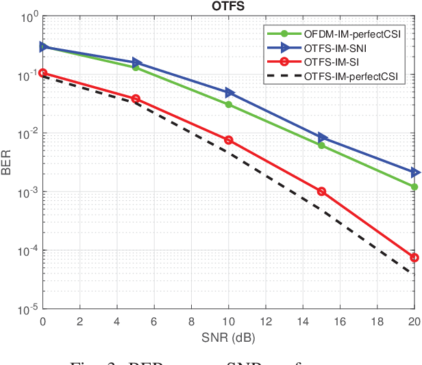 Figure 3 From Data Aided Channel Estimation For Otfs Systems With A Superimposed Pilot And Data