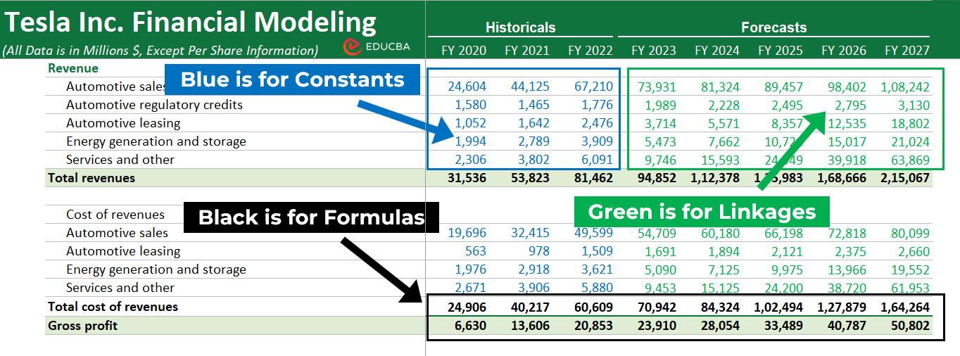 Financial Modeling Color Coding In Excel Stepwise Guide Educba