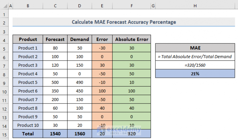 Forecast Accuracy Formula 4 Easy Calculations In Excel