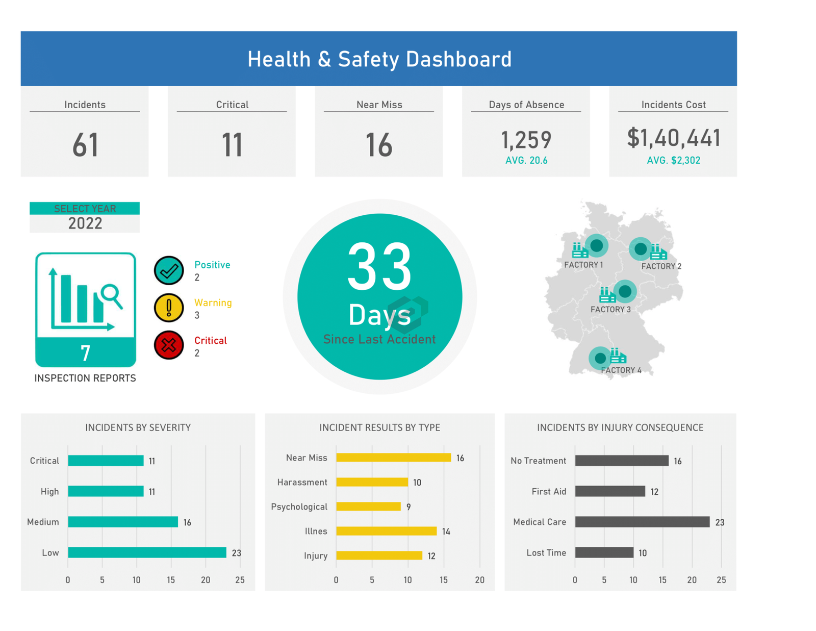 Free Safety Dashboard Template And Examples Better Than Excel