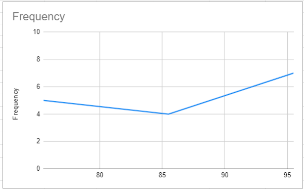 Frequency Polygon Excel Google Sheets Automate Excel