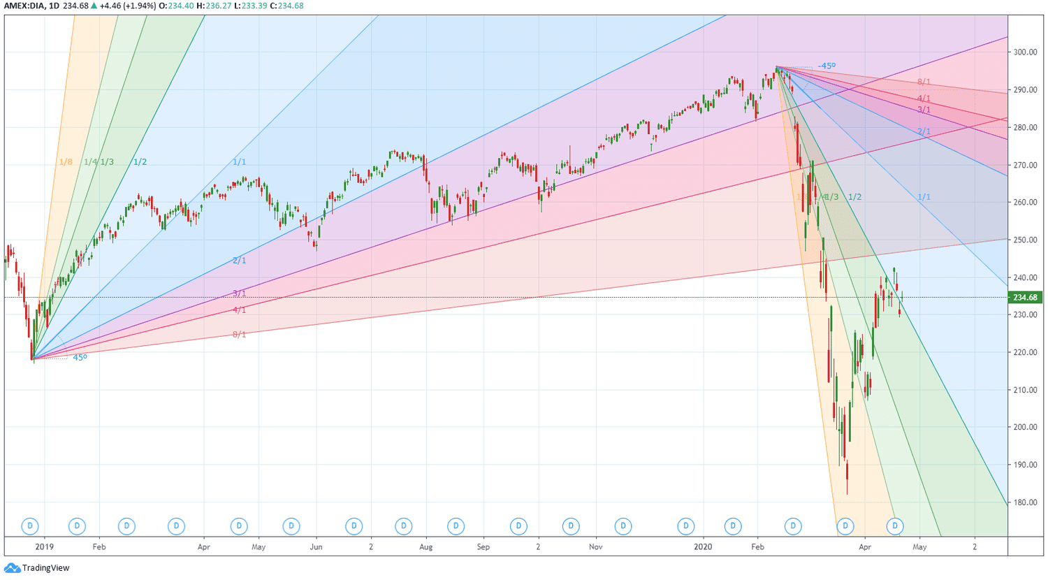 Gann Angles With Probability