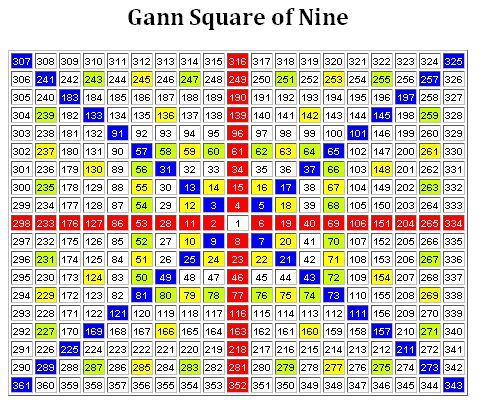 Gann Square Of 9 Calculator 45 Angle Gsheet Unofficed