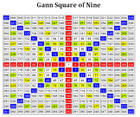 Gann Square Of 9 Excel Sheet Polesong