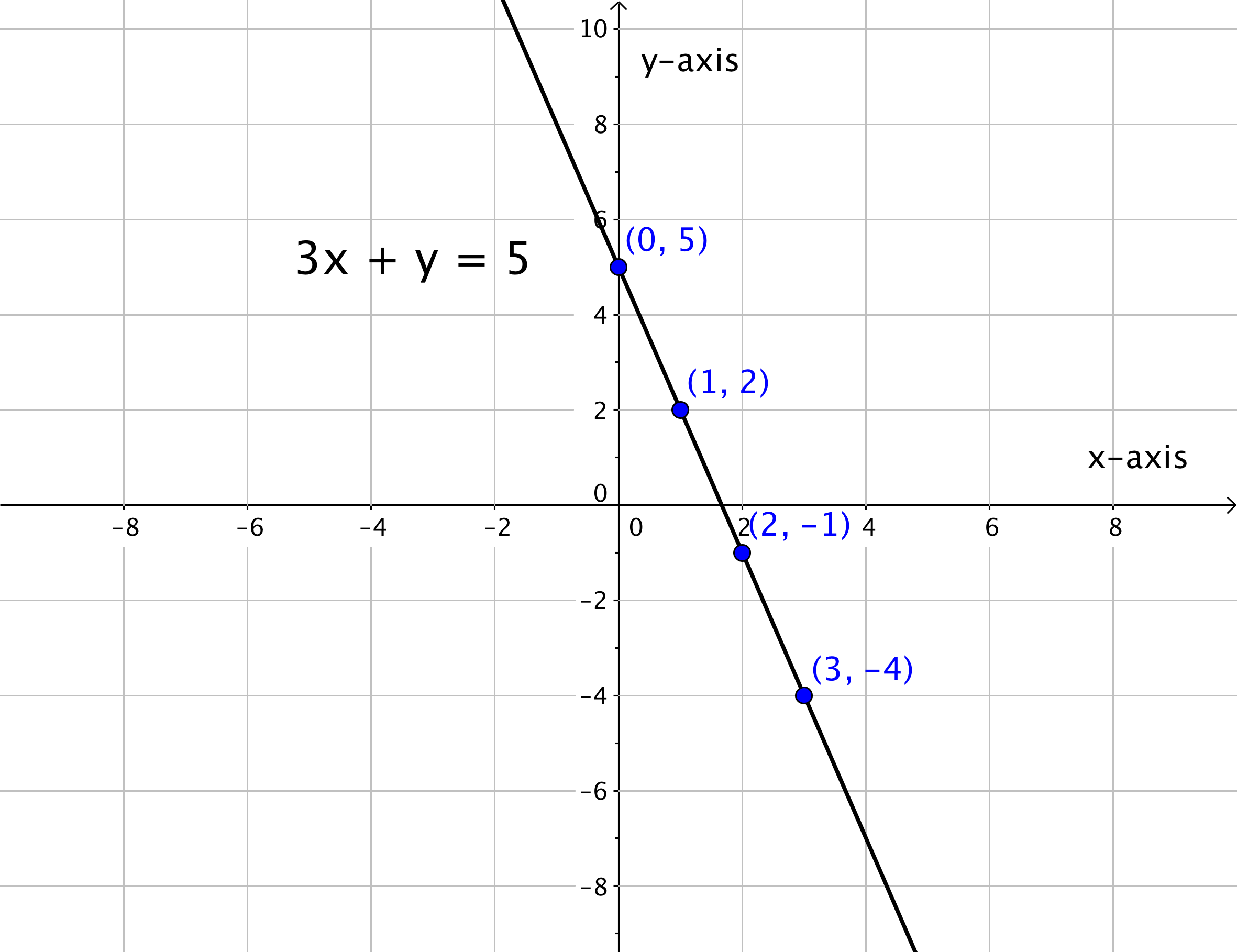 Graphing Linear Equations On Excel Youtube