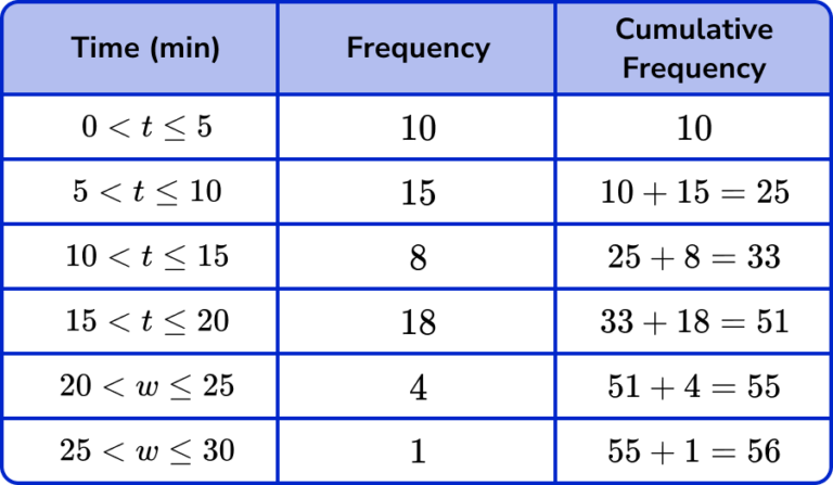 How To Calculate Cumulative Frequency 11 Steps With