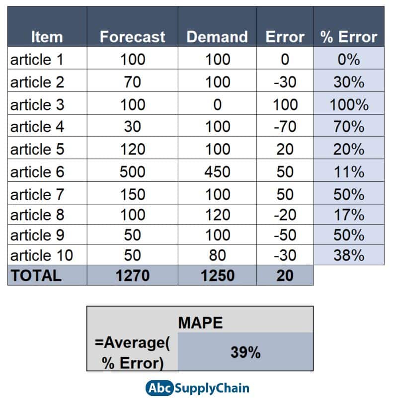 How To Calculate Demand Forecast Accuracy And Forecast Error