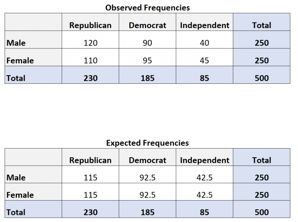 How To Calculate Expected Frequency Excel