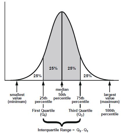 How To Calculate Interquartile Range Valerytucastro